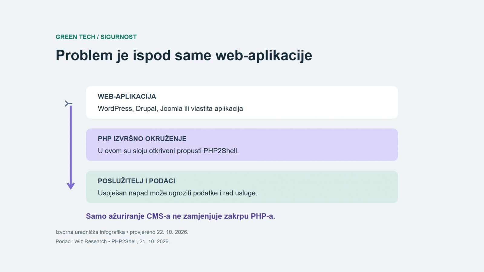 Infografika: ranjivost je u PHP izvršnom okruženju ispod web-aplikacije; samo ažuriranje CMS-a ne zamjenjuje zakrpu PHP-a.