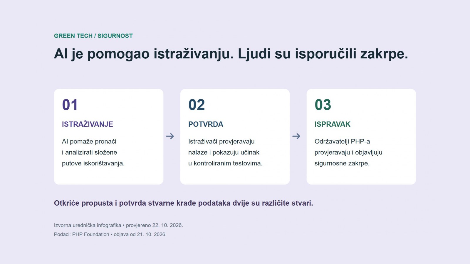 Infografika: uloga AI-ja u istraživanju, ljudske potvrde nalaza i održavatelja PHP-a pri izradi zakrpi.